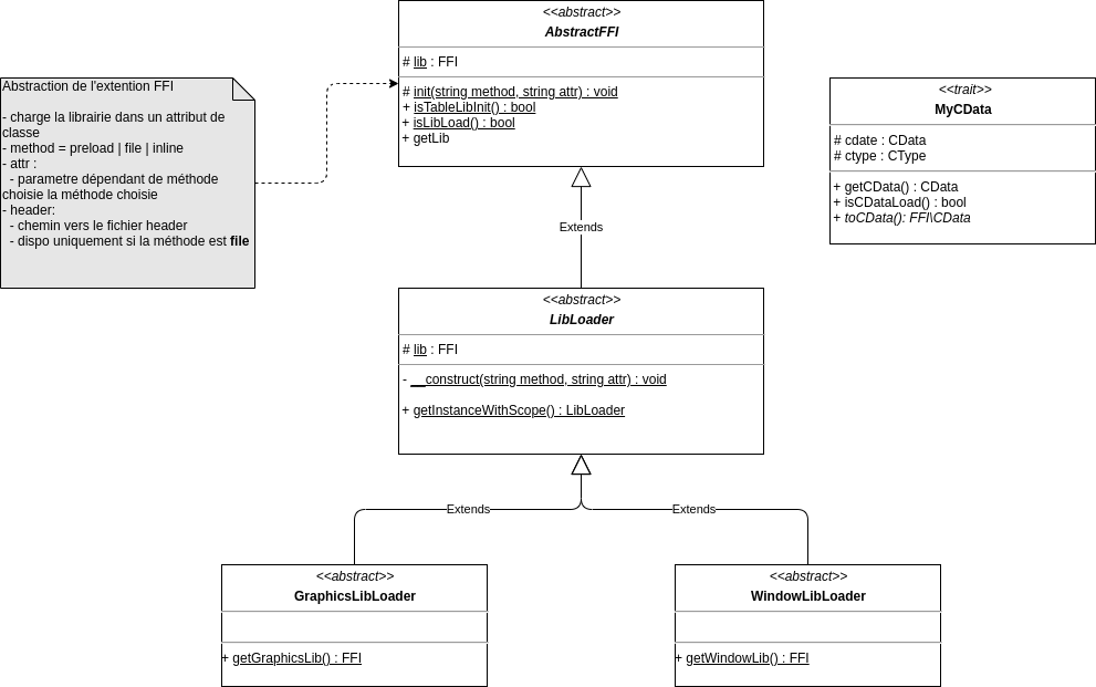 Diagramme de classe : AbstractFFI